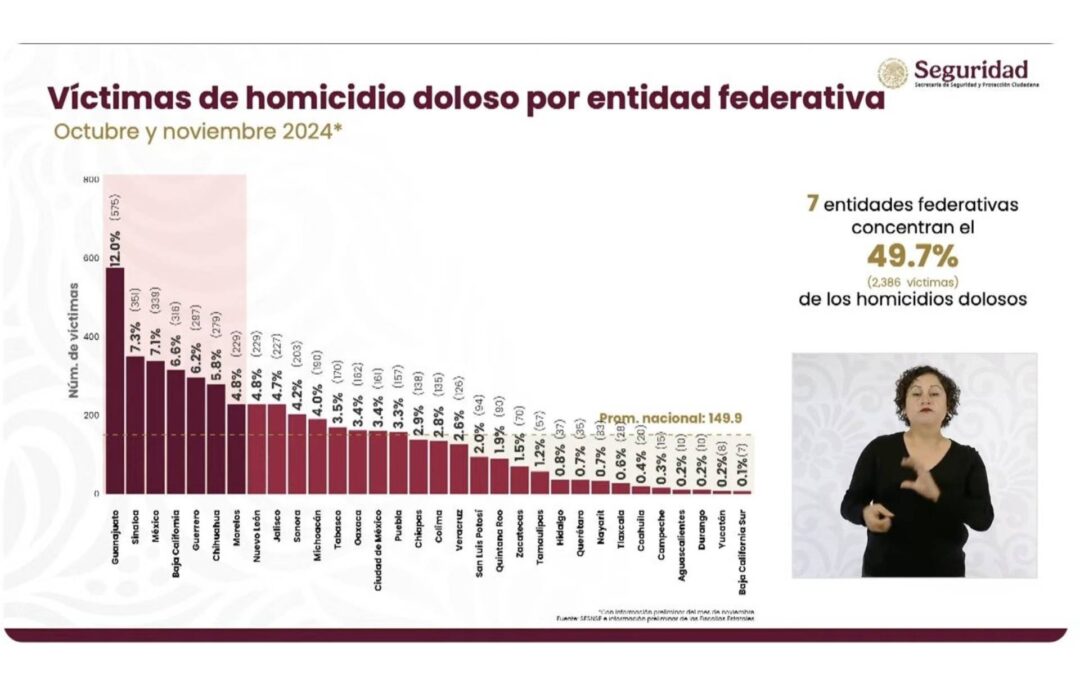 Michoacán sale del top 10 de homicidios dolosos; se ubica en el sitio 11